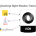 JSON (JavaScript Object Notation) Tutorial with Examples!