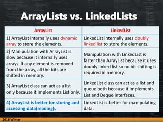 ArrayList LinkedList
1) ArrayList internally uses dynamic
array to store the elements.
LinkedList internally uses doubly
l...